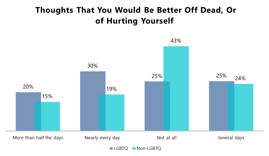 LGBTQ Mental Health Insights from MHA Screening Mental Health